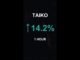 TAIKO is up 14.2% in 1 hour!⚡January 09, 2026 | #taiko #coins #altcoins #crypto #cryptonews #shorts