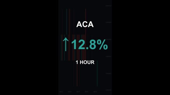 ACA is up 12.8% in 1 hour!⚡February 09, 2026 | #crypto #altcoins #shorts