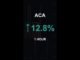 ACA is up 12.8% in 1 hour!⚡February 09, 2026 | #crypto #altcoins #shorts