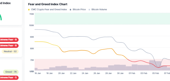 Bitcoin Price in Extreme Fear Zone, But Is This Time Different?