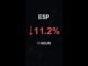 ESP is down 11.2% in 1 hour!⚡February 21, 2026 | #crypto #altcoins #shorts