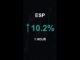 ESP is up 10.2% in 1 hour!⚡February 18, 2026 | #crypto #altcoins #shorts