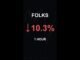 FOLKS is down 10.3% in 1 hour!⚡February 28, 2026 | #crypto #altcoins #shorts