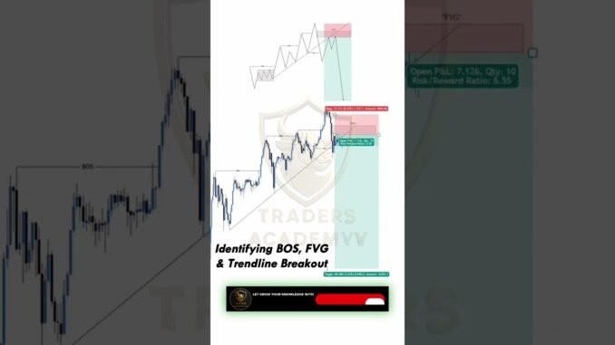 Identifying BOS, FVG, SMC #trading #crypto #forex #ytshorts #shorts #youtubeshorts