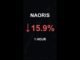 NAORIS is down 15.9% in 1 hour!⚡February 22, 2026 | #crypto #altcoins #shorts