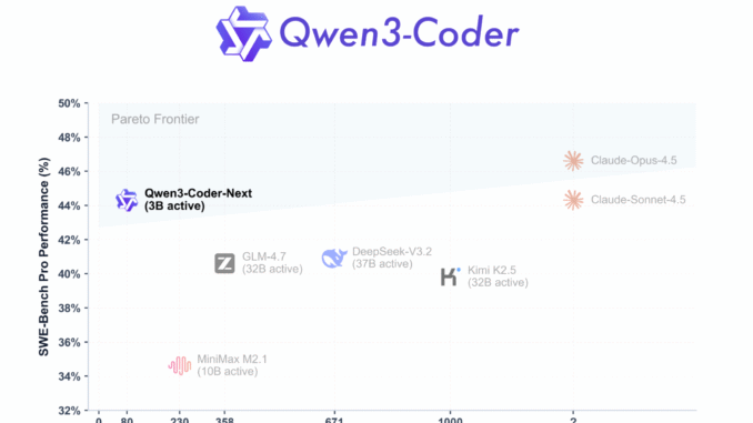 Qwen Team Releases Qwen3-Coder-Next: An Open-Weight Language Model Designed Specifically Qwen Team Releases Qwen3-Coder-Next: An Open-Weight Language Model Designed Specifically for Coding Agents and Local Development