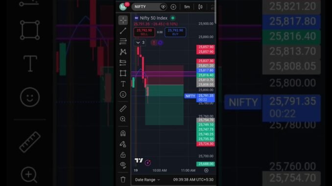 🔥Trade Setup👇& Clear💥 Support Se  Breakdown #vairal #trading #ai #nifty #trader