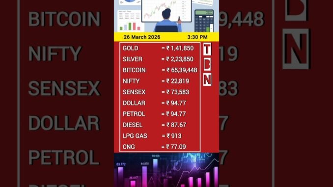 27 March 2026 | Today Market Update 📊 Gold | Silver | Bitcoin | Nifty | Sensex | Fuel | Dollar
