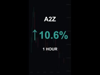 A2Z is up 10.6% in 1 hour!⚡March 29, 2026 | #crypto #altcoins #shorts
