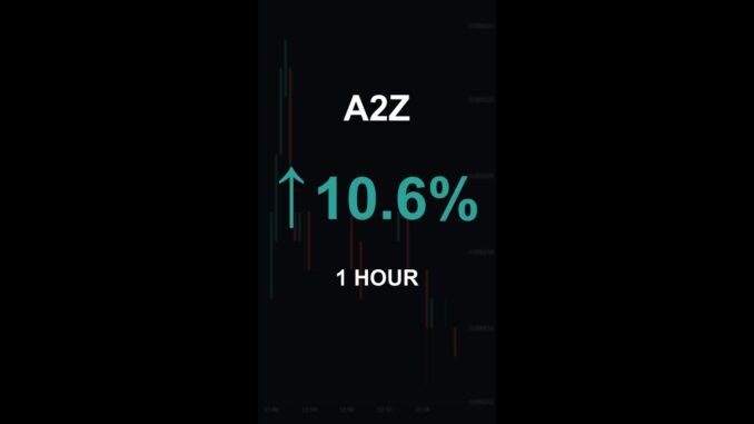 A2Z is up 10.6% in 1 hour!⚡March 29, 2026 | #crypto #altcoins #shorts