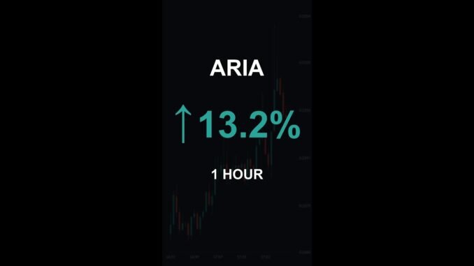 ARIA is up 13.2% in 1 hour!⚡March 22, 2026 | #crypto #altcoins #shorts