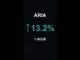 ARIA is up 13.2% in 1 hour!⚡March 22, 2026 | #crypto #altcoins #shorts