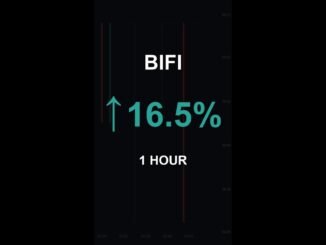 BIFI is up 16.5% in 1 hour!⚡March 29, 2026 | #crypto #altcoins #shorts