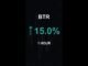 BTR is up 15.0% in 1 hour!⚡March 20, 2026 | #crypto #altcoins #shorts