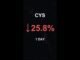 CYS is down 25.8% in 1 day!⚡March 26, 2026 | #crypto #altcoins #shorts