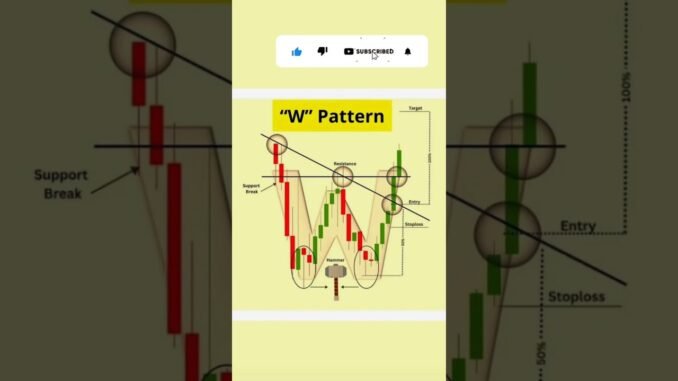 📊Chart pattern for beginners 🚀 trading nifty 50🔥🎯#trading #trader