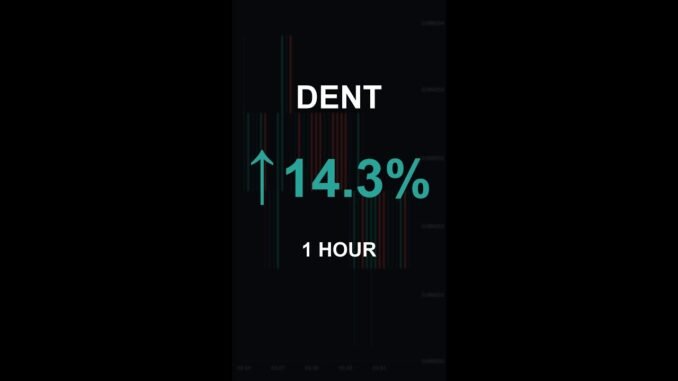 DENT is up 14.3% in 1 hour!⚡March 01, 2026 | #crypto #altcoins #shorts