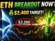 Ethereum Breakout Alert! 🚀 ETH Breaking Resistance Level | Latest Crypto News- Just Earn