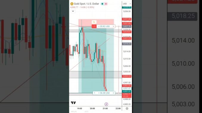 Gold Trade Captured On Top To Bottom | My New Trading Setup #shortsvideo #youtubeshorts #goldlive