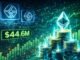 Grayscale Doubles Down On Ethereum: $44.6M Staked In Fresh ETH Allocation