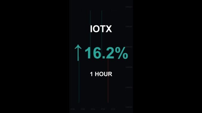 IOTX is up 16.2% in 1 hour!⚡March 24, 2026 | #crypto #altcoins #shorts