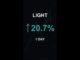 LIGHT is up 20.7% in 1 day!⚡March 23, 2026 | #crypto #altcoins #shorts