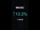 MAGIC is up 13.2% in 1 hour!⚡March 05, 2026 | #crypto #altcoins #shorts