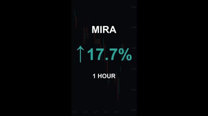 MIRA is up 17.7% in 1 hour!⚡March 01, 2026 | #crypto #altcoins #shorts