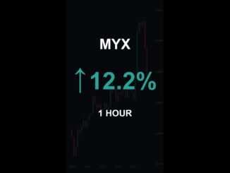 MYX is up 12.2% in 1 hour!⚡March 05, 2026 | #crypto #altcoins #shorts