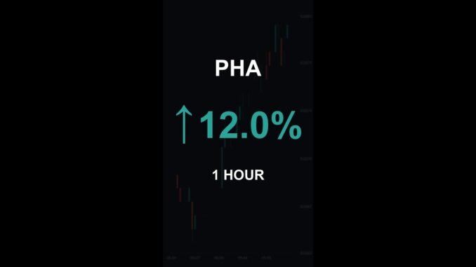 PHA is up 12.0% in 1 hour!⚡March 03, 2026 | #crypto #altcoins #shorts