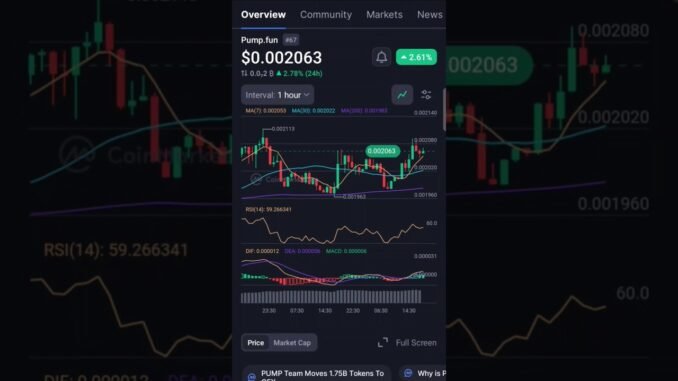 Pump.fun Crypto 🔥 | PUMP Token Price ₹0.18 – Meme Coin Factory #cryptocurrency #cryptonews