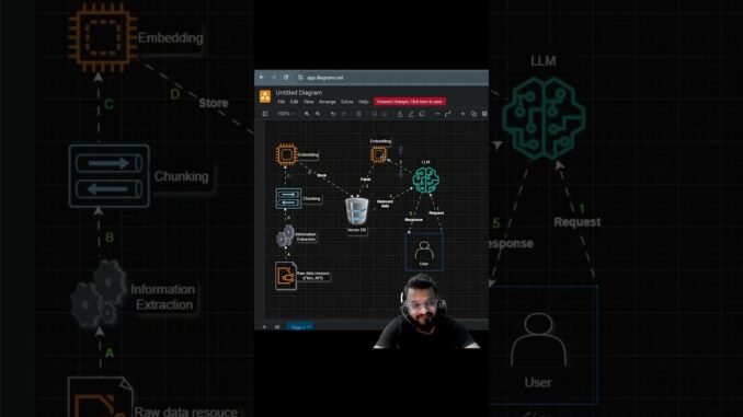 RAG explained in 60 seconds #aiml #rag #chatgpt #coding