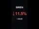 SIREN is down 11.5% in 1 hour!⚡March 04, 2026 | #crypto #altcoins #shorts