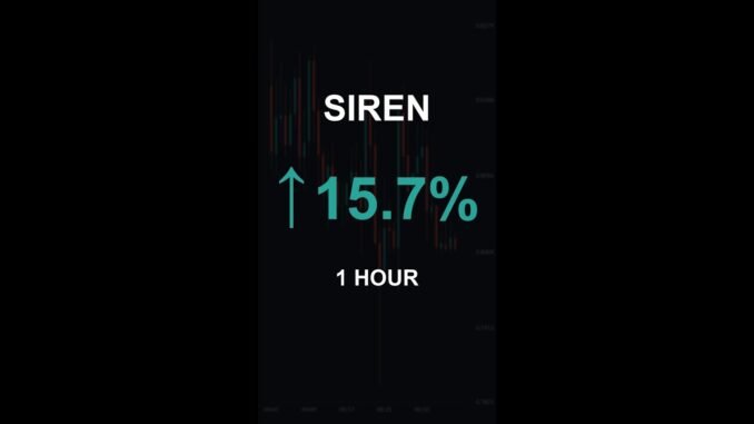 SIREN is up 15.7% in 1 hour!⚡March 28, 2026 | #crypto #altcoins #shorts