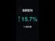 SIREN is up 15.7% in 1 hour!⚡March 28, 2026 | #crypto #altcoins #shorts