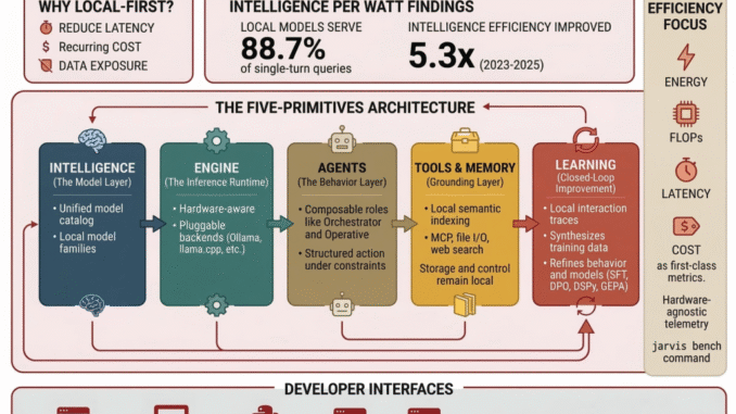 Stanford Researchers Release OpenJarvis: A Local-First Framework for Building On-Device Personal AI Agents with Tools, Memory, and Learning