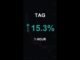 TAG is up 15.3% in 1 hour!⚡March 04, 2026 | #crypto #altcoins #shorts