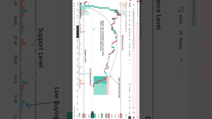 Target hit 💲💲💰 🤑| Bitcoin |  #youtube #shorts #trending #trading #crypto #bitcoin