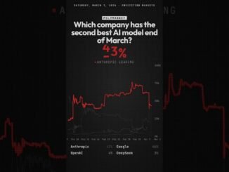 Which company has the second best AI model end of March — Anthropic leads at 49% 📊