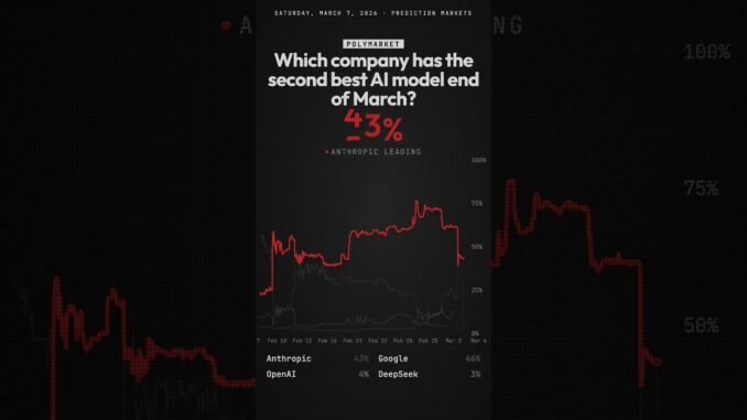 Which company has the second best AI model end of March — Anthropic leads at 49% 📊