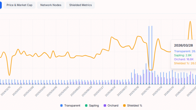 ZEC Price Breakout Gains 12% Steam as Privacy Narrative Roars Back