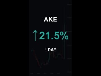 AKE is up 21.5% in 1 day!⚡April 03, 2026 | #crypto #altcoins #shorts