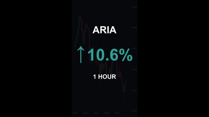 ARIA is up 10.6% in 1 hour!⚡April 01, 2026 | #crypto #altcoins #shorts