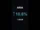 ARIA is up 10.6% in 1 hour!⚡April 01, 2026 | #crypto #altcoins #shorts