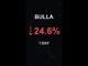 BULLA is down 24.6% in 1 day!⚡April 09, 2026 | #crypto #altcoins #shorts