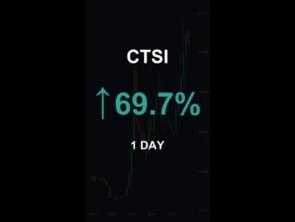 CTSI is up 69.7% in 1 day!⚡April 03, 2026 | #crypto #altcoins #shorts