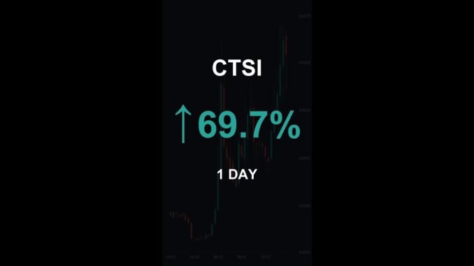 CTSI is up 69.7% in 1 day!⚡April 03, 2026 | #crypto #altcoins #shorts