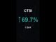 CTSI is up 69.7% in 1 day!⚡April 03, 2026 | #crypto #altcoins #shorts