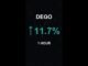 DEGO is up 11.7% in 1 hour!⚡April 21, 2026 | #crypto #altcoins #shorts