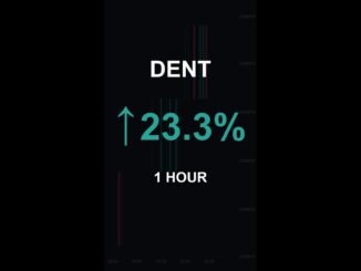 DENT is up 23.3% in 1 hour!⚡April 21, 2026 | #crypto #altcoins #shorts